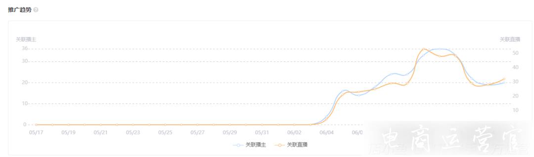 帶貨5000萬(wàn)-GMV增長(zhǎng)200倍！快手616品牌迎來(lái)大爆發(fā)